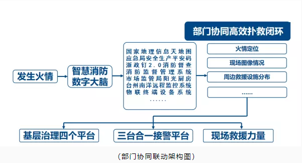 玉環(huán)市智慧消防：智慧消防預(yù)警防控，推動消防安全精密智控、閉環(huán)管控、全程可控